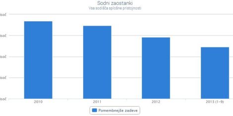 sodni-zaostanki-sostat-pomembnejsi